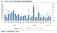 诸葛找房：苏州4月新房市场量跌价升 二手房成交仍处近两年次高峰