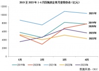 单月业绩环比降低14.4%，仅三成百强房企还在拿地