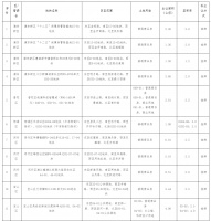 上海公布第二批拟供商品住宅用地清单