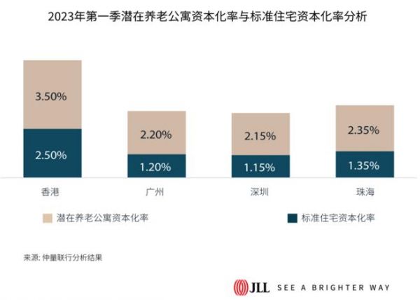 仲量聯(lián)行：大灣區(qū)養(yǎng)老公寓項(xiàng)目資本化率或可達(dá)2.15% 至 3.5%