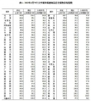 4月份70城房价指数来了！回暖趋势不变，二手房有点儿冷