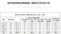 苏州：现有存量住宅用地项目372个，未销售房屋土地面积达391公顷