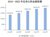 2022年全国住房公积金年度帐单来了