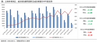 诸葛科技：“量缩质提”趋势延续 土地揽金同比下降3成