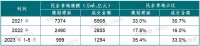 2022年民营房企在22城获取住宅用地面积同比下降六成以上