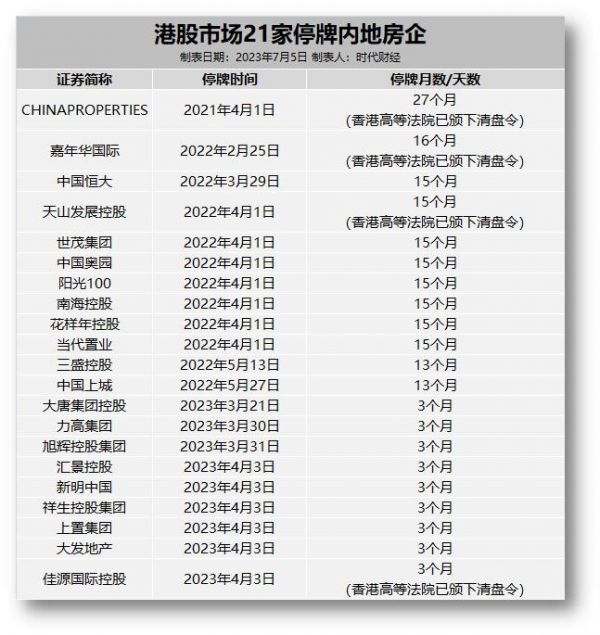 港股停牌房企亟需“救生艇”：18个月大限压顶，20余家等待上岸