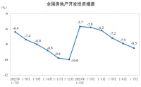 多项指标继续下滑，楼市迎来“最惨淡”7月