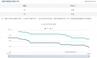 5年期LPR未做调整，释放什么信号？