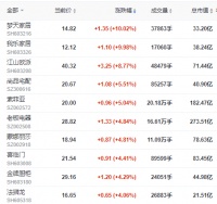 地产新政带动家居板块强势拉升 梦天家居、我乐家居涨停