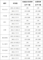 2019年以来内蒙古自治区各盟市首套房贷政策利率下限情况