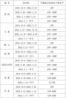 辽宁省各城市（地区）首套住房商业性个人住房贷款利率下限历史调整情况表