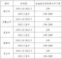 2019年以来宁夏回族自治区各市首套房贷政策利率下限情况