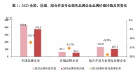 房地产品牌价值连续两年下降，头部房企降幅较小