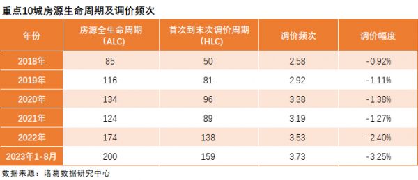 诸葛科技：重点城市房源生命周期研究报告_中国网地产