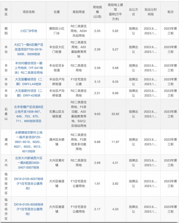 北京：2023年第三轮拟供应19宗商品住宅用地