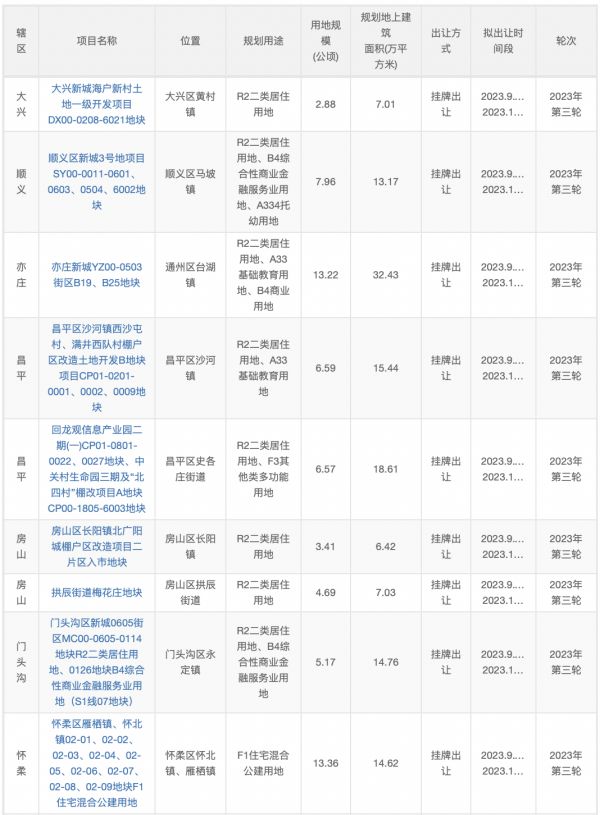 北京：2023年第三轮拟供应19宗商品住宅用地