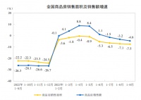 房地产市场有积极变化！多指标单月环比大幅增长，销售指标环比增超4成