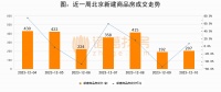 诸葛日报：12月10日新房成交207套、二手房99套；涨价房源158套