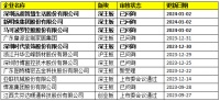 CBD家居、新明珠、云峰新材等多家企业恢复IPO!