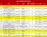 北京总价102.5亿挂牌三宗涉宅地，总建筑规模约31.2万平