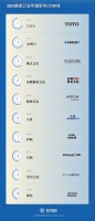 TOP3！惠达卫浴入选2024健康卫浴传播影响力TOP10榜单