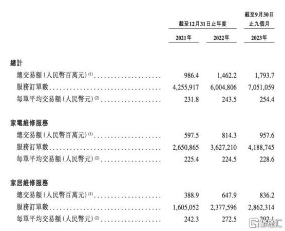 啄木鸟家庭维修赴港上市，破解痛点助推行业健康发展