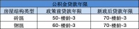 公积金最新通知！贷款额度有望增加，年限拉长！