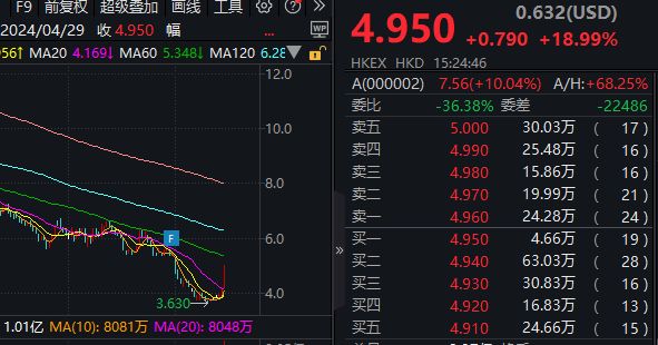 29股涨停，地产股涨疯了！楼市小作文疯传，万科时隔516天再度涨停、港股劲涨近20%