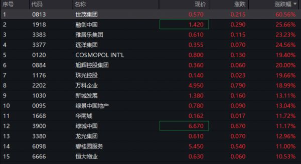 29股涨停，地产股涨疯了！楼市小作文疯传，万科时隔516天再度涨停、港股劲涨近20%