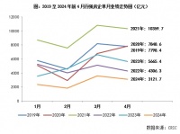 2024年1-4月中国房地产企业销售TOP100排行榜