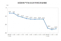 ？房企到位资金累计降幅收窄，什么信号？