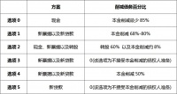 旭辉化债黎明前