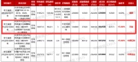 企业观察︱举债扩张拿地！京能置业归母净亏损仍在持续