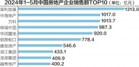 今年前5月首批销售千亿房企诞生：保利发展1313亿！中海地产1017亿！万科1013亿！