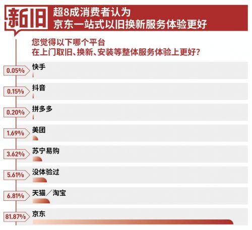 近8成用户认可京东以旧换新“价格力” 20省市用户买家电家居享双重补贴