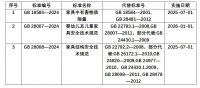 《家具中有害物质限量》等3项强制性国家标准正式发布