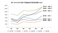 报告：6月近六成百强房企实现单月业绩环比增长，一线城市成交环比增加17%