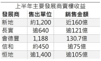 香港楼市“撤辣”刺激作用消退，“北上”或成港人置业第二选择