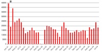 二手房观察·上海｜上海7月二手房成交量同比大增约45%，专家认为“真正的考验在8月”