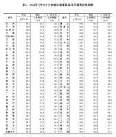 7月70城房价：一线城市新建商品住宅销售价格同比下降4.2%