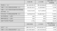 梦洁股份：2024年上半年净利润2012.81万元 同比下降5.19%