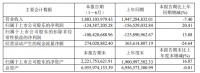 曲美家居：2024上半年净亏损1.25亿元