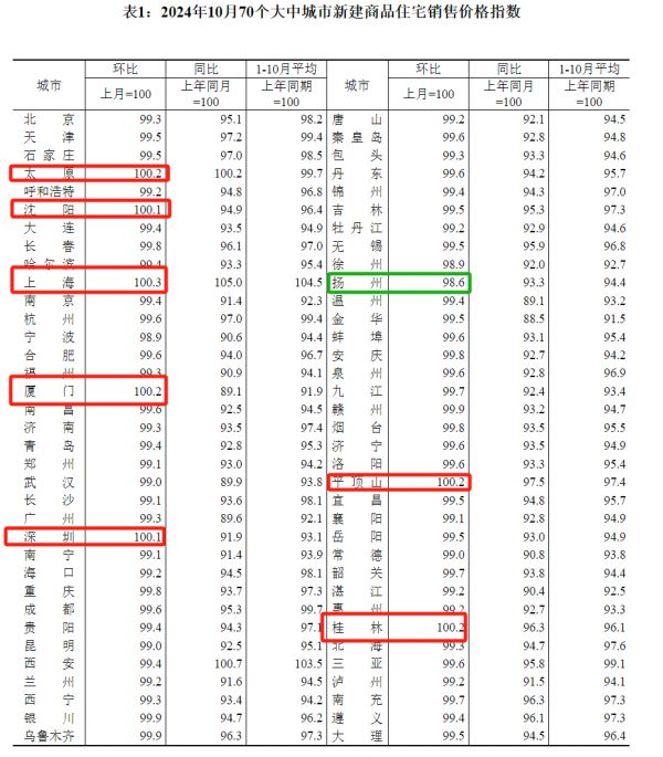 10月70城房价出炉！7城新房价格环比上涨，上海继续领跑