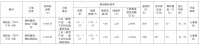 起始价1.1亿元！郑州挂牌出让3宗地块