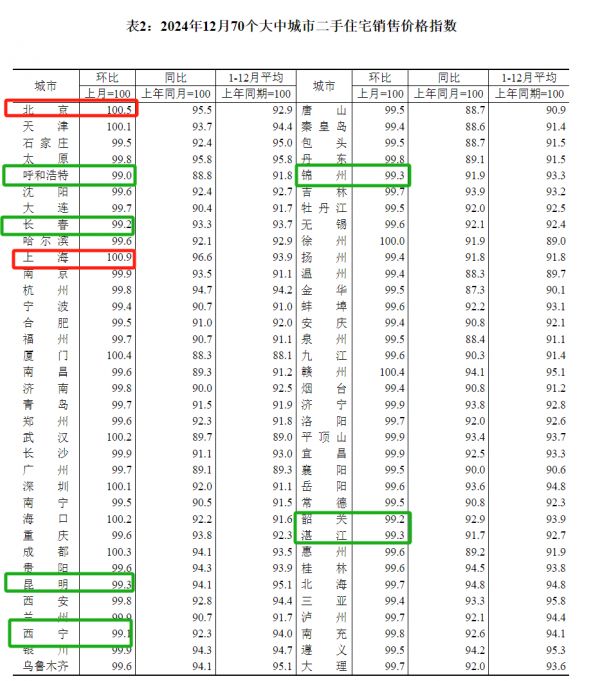 2024年12月70城房价出炉！23城新房价格环比上涨，南京成都三亚领跑