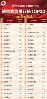 1月郑州房地产企业销售业绩TOP20出炉