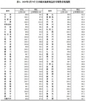 楼市“止跌回稳”趋势强化 二线城市新房价格转涨