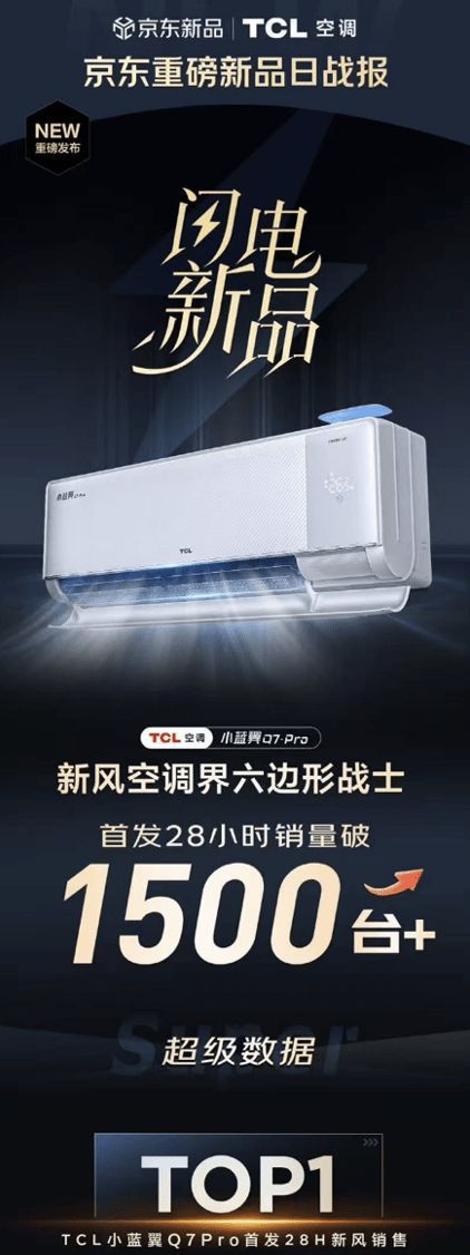 首发即卖爆！京东闪电新品TCL小蓝翼Q7 Pro新风空调单日销量超1500台