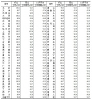 2月70城房价出炉：18城新房价格环比上涨