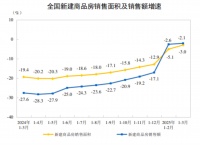 房地产多个指标，出现积极信号！